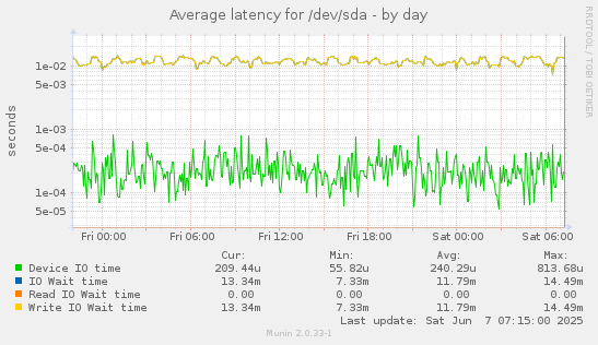 Average latency for /dev/sda