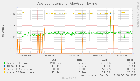 Average latency for /dev/sda