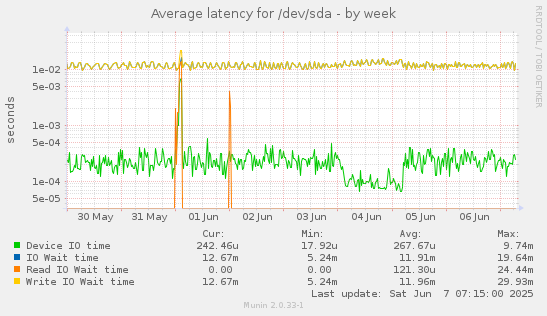 Average latency for /dev/sda