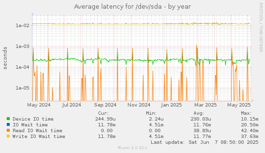 Average latency for /dev/sda