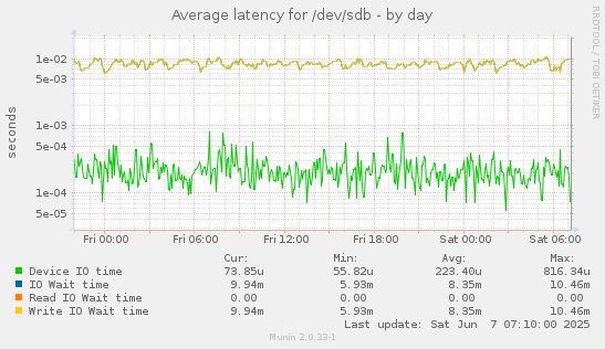 Average latency for /dev/sdb