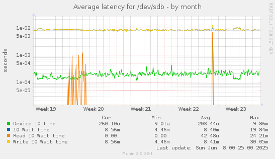 Average latency for /dev/sdb
