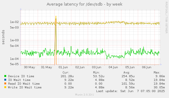 Average latency for /dev/sdb