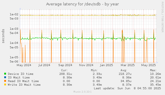 Average latency for /dev/sdb