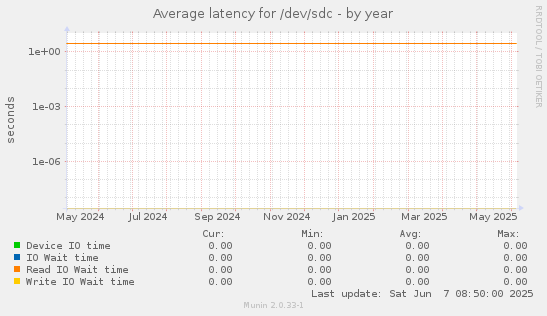 Average latency for /dev/sdc
