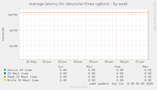 Average latency for /dev/solar-three-vg/boot