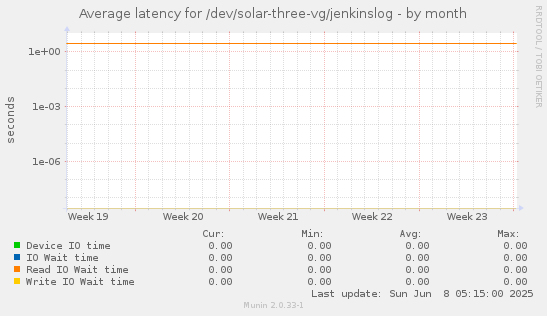Average latency for /dev/solar-three-vg/jenkinslog