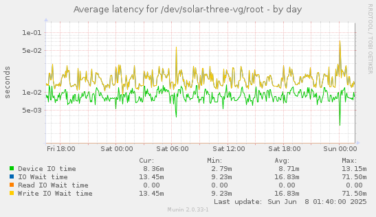 Average latency for /dev/solar-three-vg/root