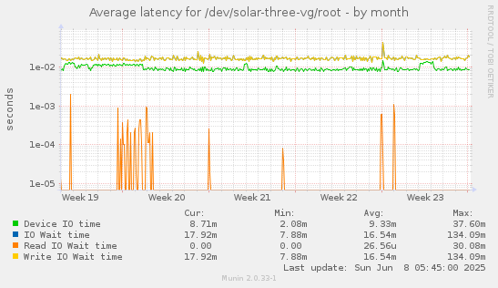 Average latency for /dev/solar-three-vg/root