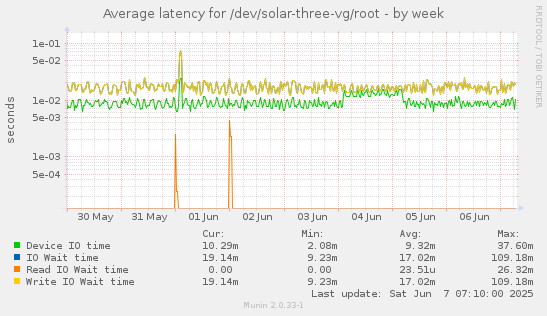 Average latency for /dev/solar-three-vg/root