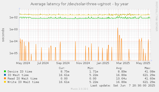 Average latency for /dev/solar-three-vg/root