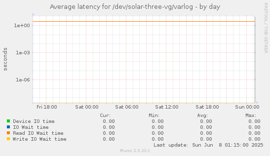 Average latency for /dev/solar-three-vg/varlog