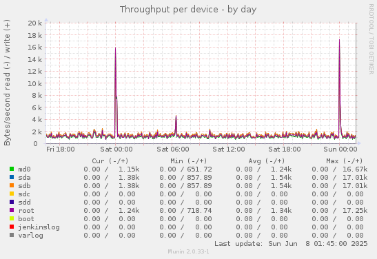 Throughput per device