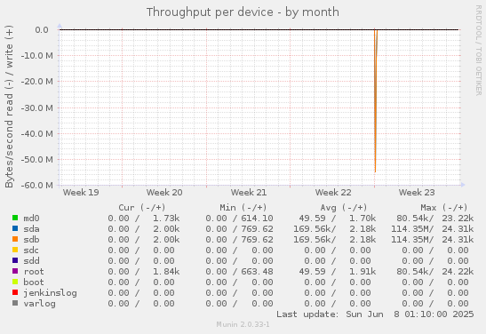Throughput per device