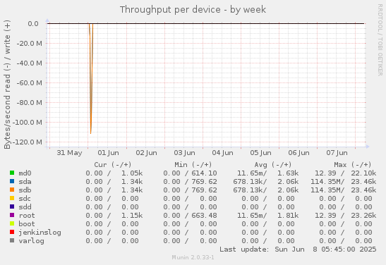 Throughput per device