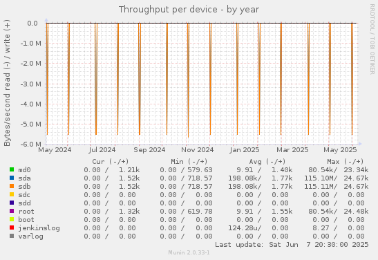 Throughput per device