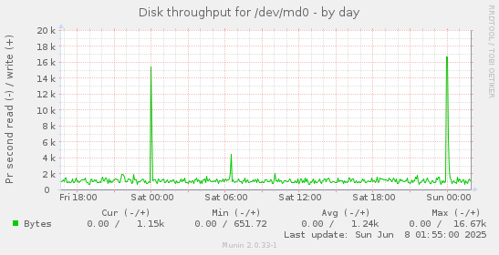 Disk throughput for /dev/md0