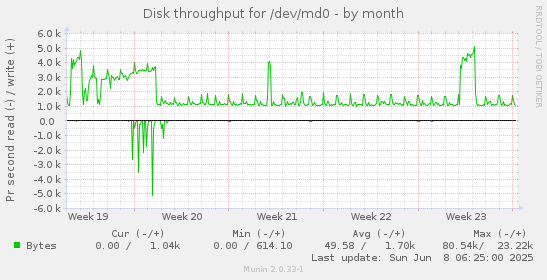 Disk throughput for /dev/md0