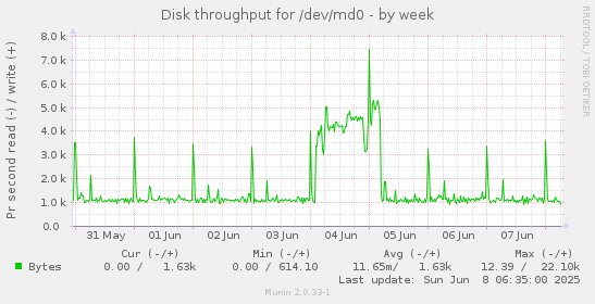 Disk throughput for /dev/md0