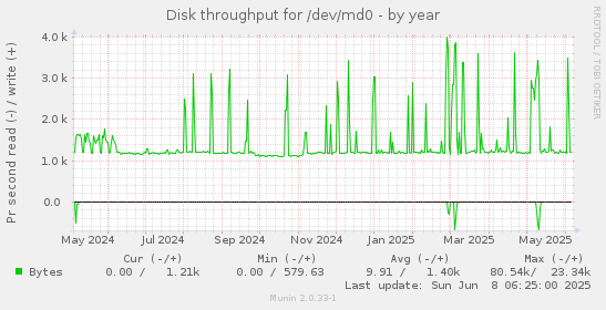 Disk throughput for /dev/md0