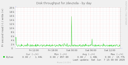 Disk throughput for /dev/sda