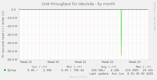 Disk throughput for /dev/sda