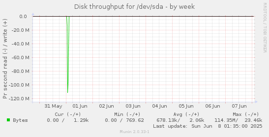 Disk throughput for /dev/sda