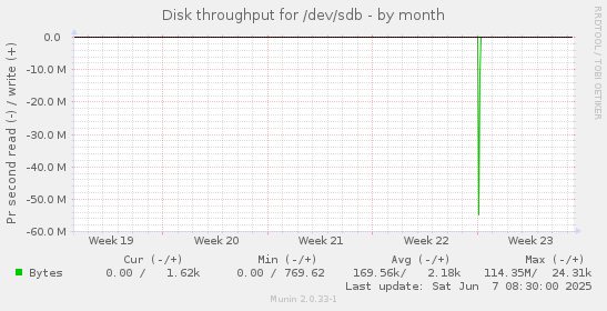 Disk throughput for /dev/sdb