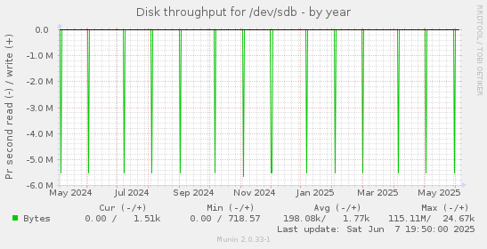 Disk throughput for /dev/sdb