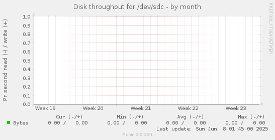 Disk throughput for /dev/sdc