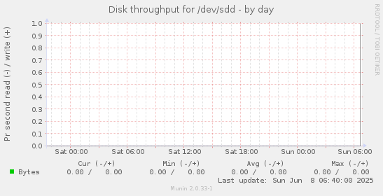 Disk throughput for /dev/sdd