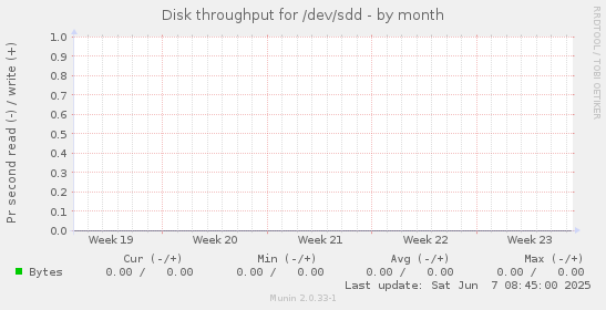 Disk throughput for /dev/sdd
