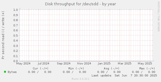Disk throughput for /dev/sdd