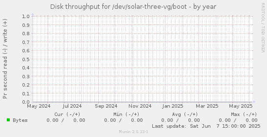 Disk throughput for /dev/solar-three-vg/boot