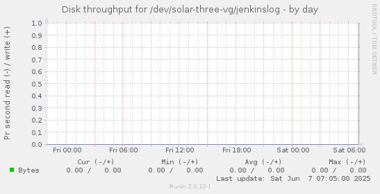 Disk throughput for /dev/solar-three-vg/jenkinslog