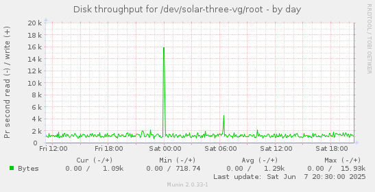 Disk throughput for /dev/solar-three-vg/root