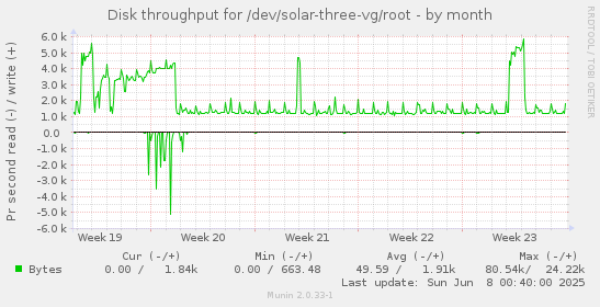 Disk throughput for /dev/solar-three-vg/root