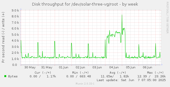 Disk throughput for /dev/solar-three-vg/root
