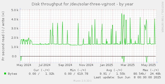 Disk throughput for /dev/solar-three-vg/root