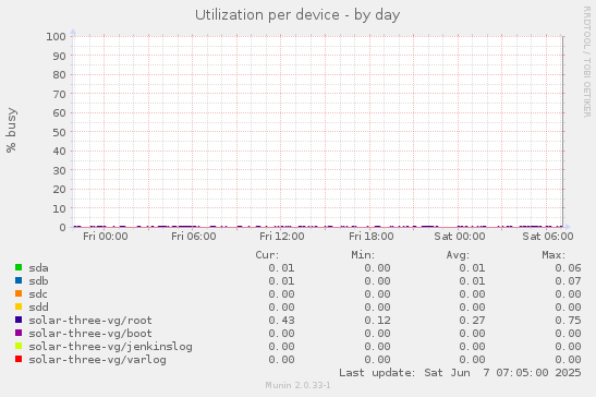 Utilization per device