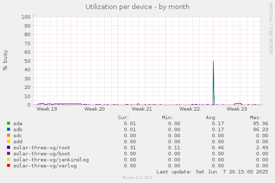 Utilization per device