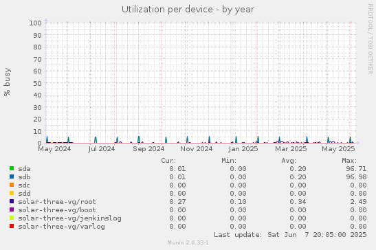 Utilization per device