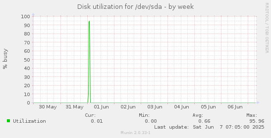 Disk utilization for /dev/sda