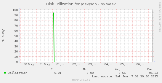 Disk utilization for /dev/sdb