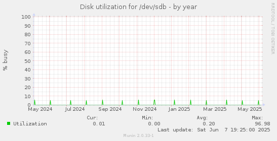 Disk utilization for /dev/sdb
