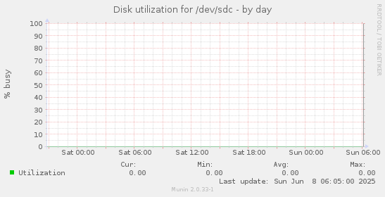 Disk utilization for /dev/sdc