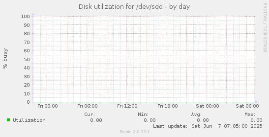 Disk utilization for /dev/sdd