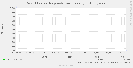 Disk utilization for /dev/solar-three-vg/boot