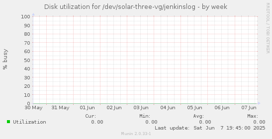 Disk utilization for /dev/solar-three-vg/jenkinslog
