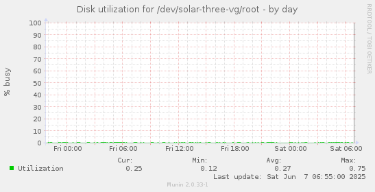 Disk utilization for /dev/solar-three-vg/root
